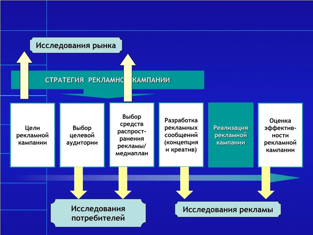 Реклама рекламные стратегии. Разработка рекламной стратегии. Разработка стратегии рекламной кампании. Виды рекламных стратегий. Разработка Медиа стратегии рекламной кампании.