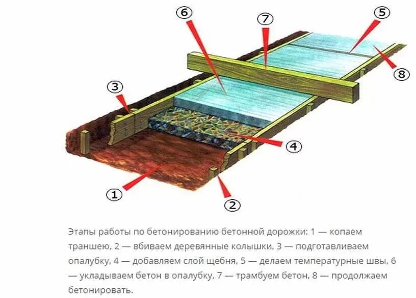 Как правильно залить площадку. Этапы заливки бетонной площадки. залить бетоном дорожки технология. технология заливки бетона под площадку. площадка под автомобиль из бетона схема.