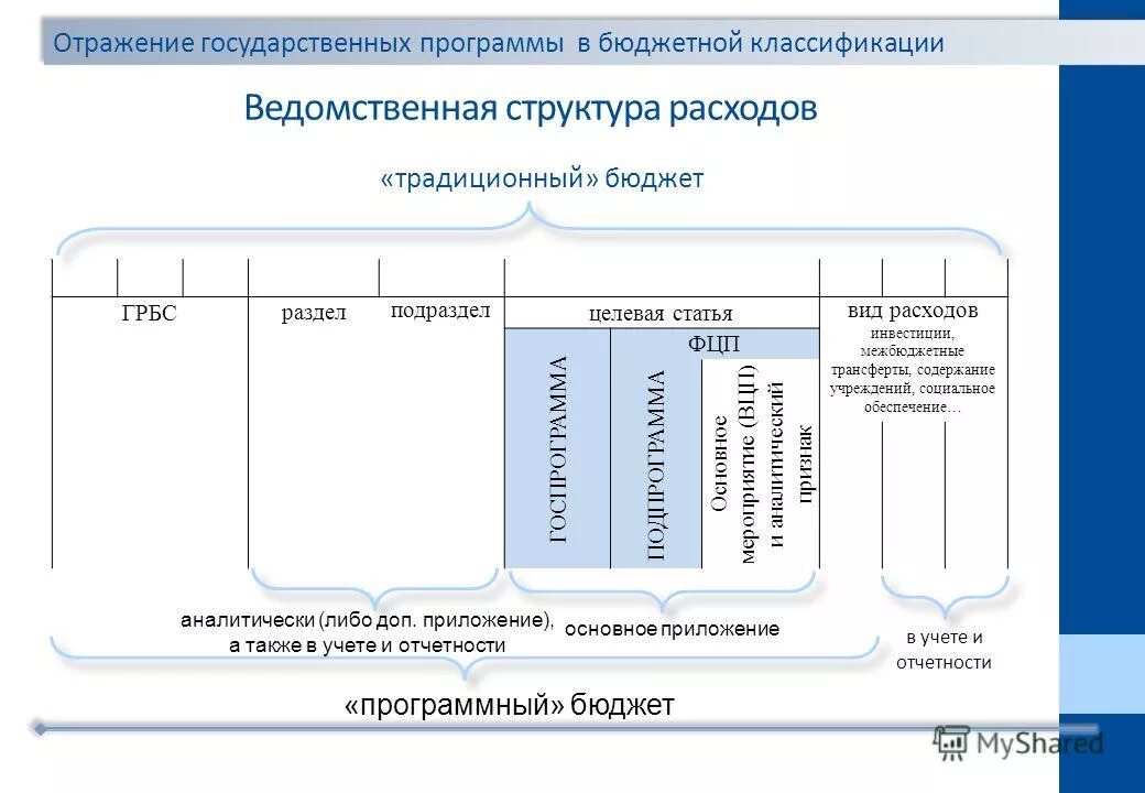 Бюджетное обязательство в электронном бюджете. Программный бюджет. Разделы бюджетной программы. Задачи ит бюджетирования. Бюджет предприятия.