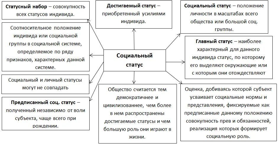 Социальный статус и статусный набор. Социальный статус схема. Социальные статусы и роли. Виды соц статусов схема. Характеристика личного статуса