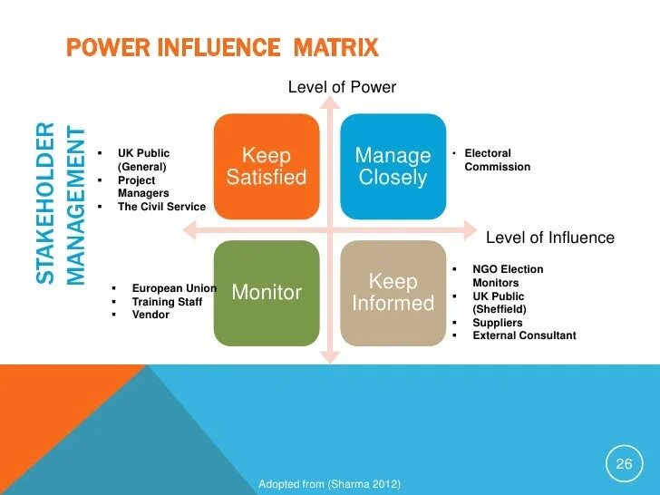 Как пользоваться influence. Stakeholder matrix. influence interest matrix. power interest matrix. influence map.