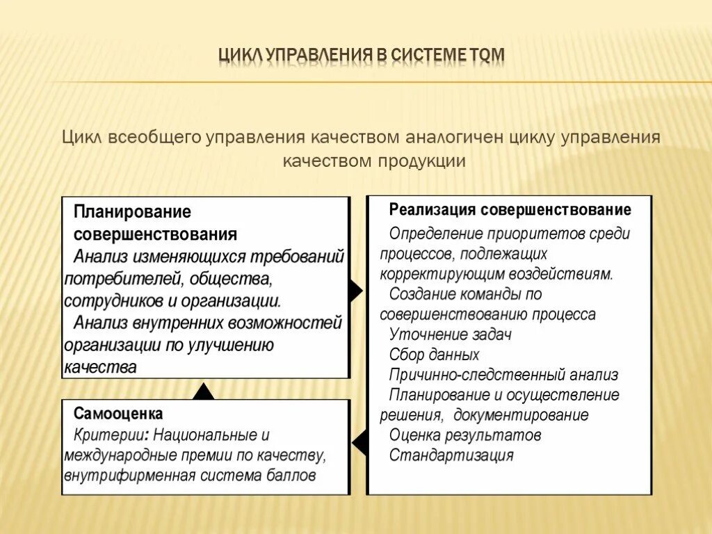 Концепция всеобщего управления качеством. Модель всеобщего управления качеством tqm предложил. традиционные инструменты всеобщего управления качеством tqm. цикл управления в системе tqm. всеобщий менеджмент качества.