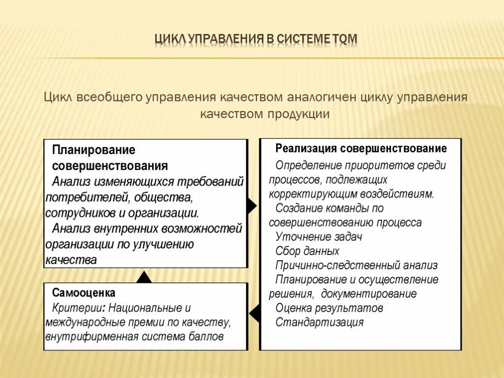 Сайт управления качеством. Цикл управления в системе TQM. Всеобщая система управления качеством. TQM всеобщее управление качеством. Всеобщего менеджмента качества (TQM) принципы.