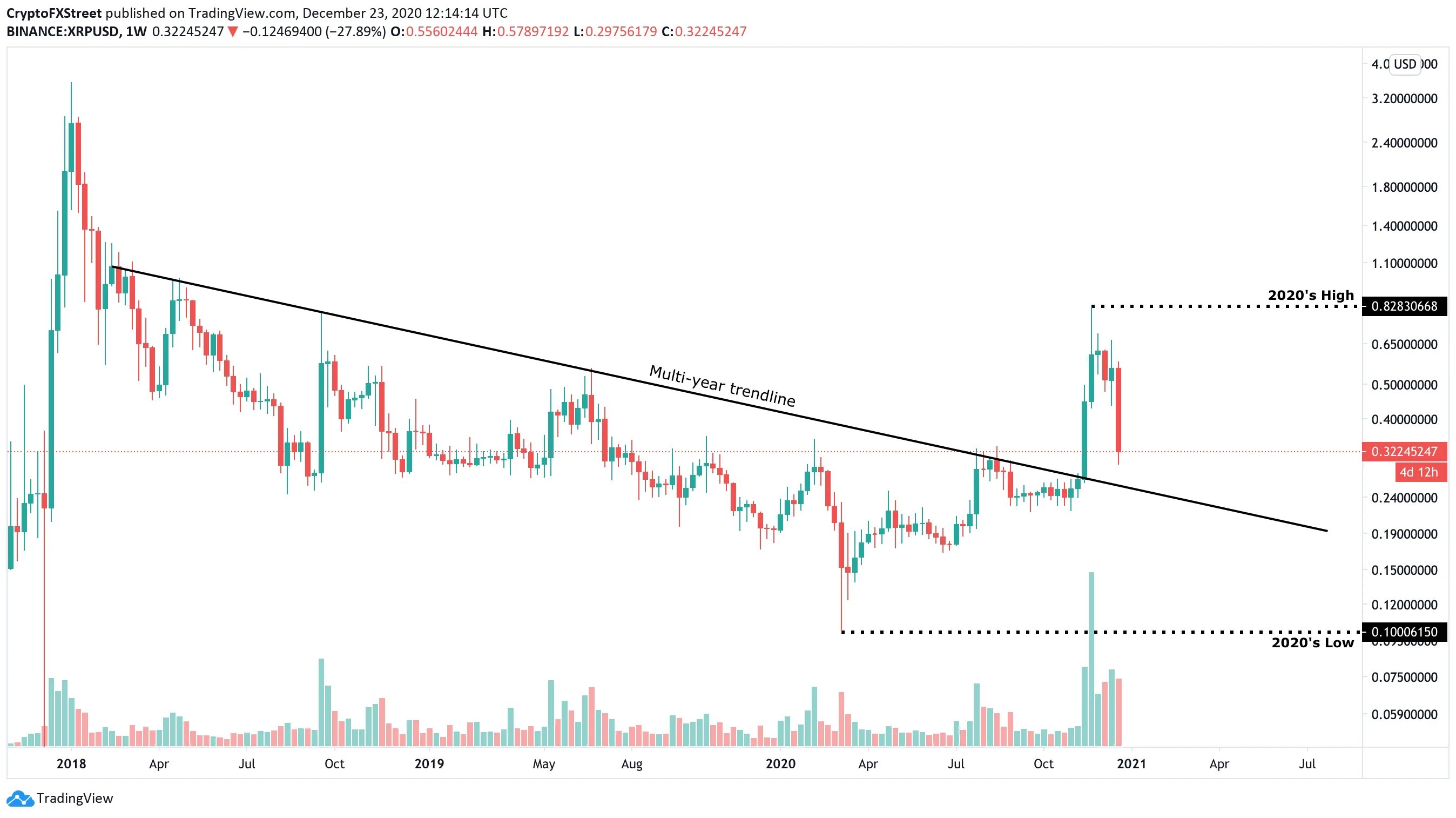 Toronto Diesel Price Chart 2021. Ripple прогноз на 2023. Toronto Gas Price Chart 2021.