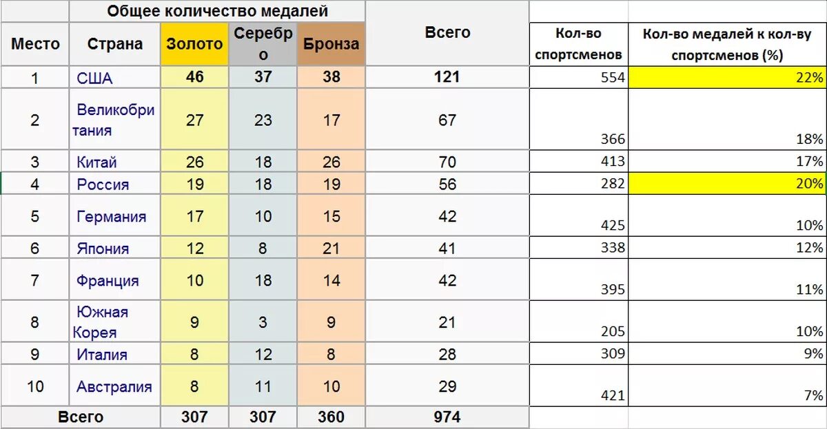 Число спортсменов. Статистика Олимпийских игр. Статистика медалей на Олимпиаде. Количество спортсменов. Статистика по медалям на Олимпиаде.