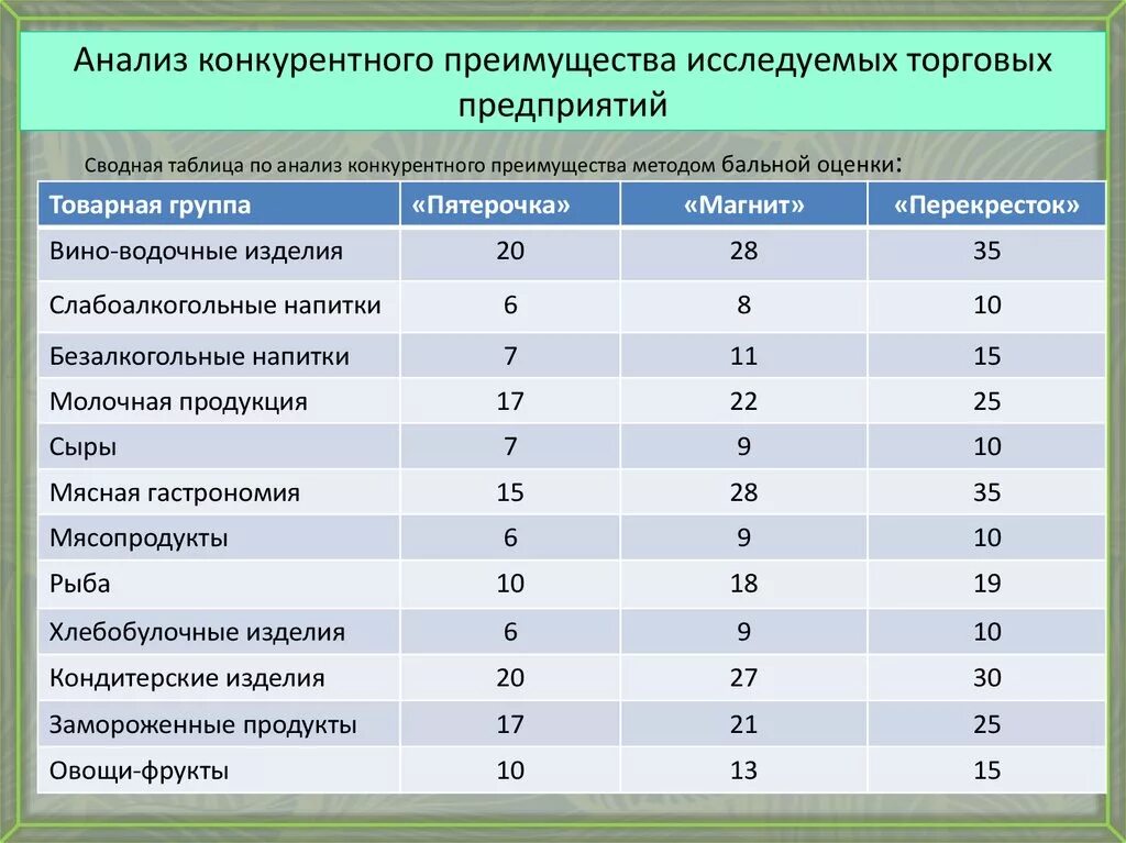 Конкурентный анализ продукции. Конкурентный анализ продукта. Анализ конкурентов торгового предприятия. Конкурентный анализ магазинов. Оценка и анализ сравнение