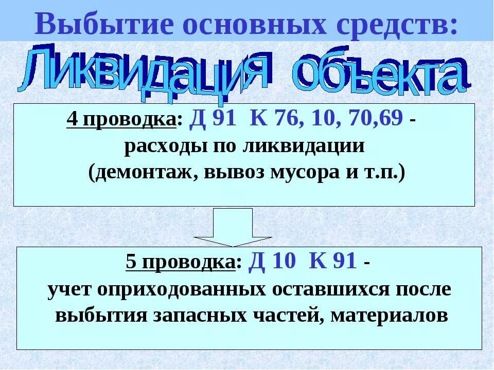 Ликвидация основных средств проводка. Ликвидация ОС проводки. Проводки по ликвидации основного средства. Демонтаж основных средств проводка.