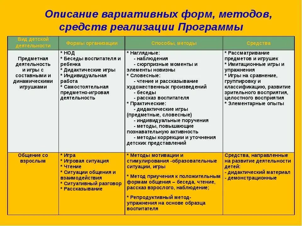 Группы обучения по возрасту. Формы способы методы и средства реализации программы ДОУ по ФГОС. Способы реализации программы в ДОУ по ФГОС таблица. Формы реализации программы в ДОУ. Формы реализации программы в ДОУ по ФГОС таблица.