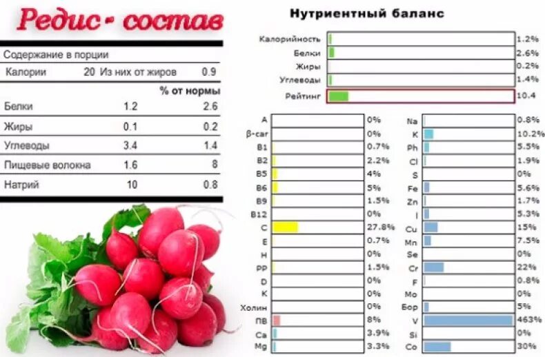 Редис таблица. Редька состав витаминов и микроэлементов. какие витамины в редиске. редис калорийность. редис витамины.