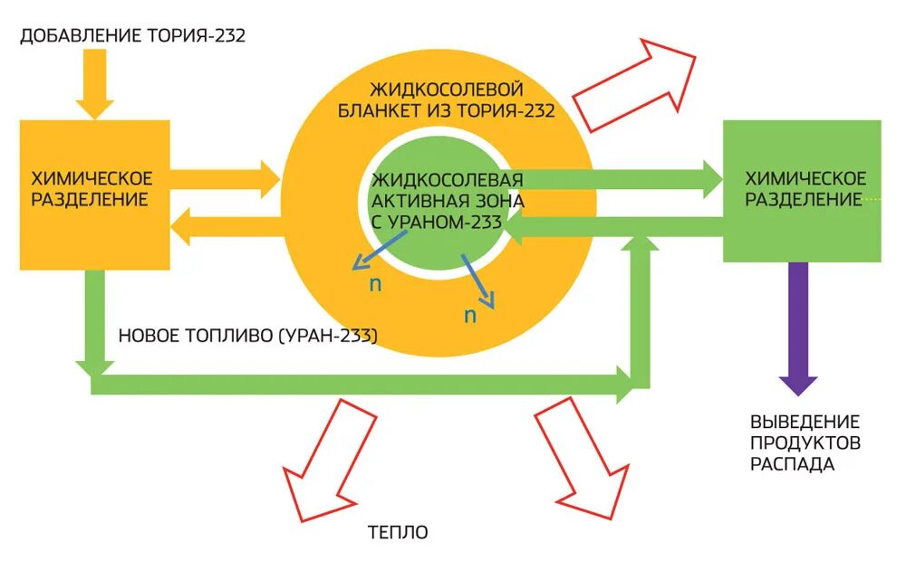 Ториевый топливный цикл. Торий продукты распада. Уран-ториевый цикл. Торий топливо. Ис тория