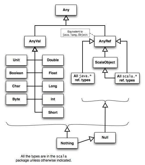 Scala object. Scala type hierarchy. иерархия типов scala. hierarchy class object scala. object scala вернуть значение.