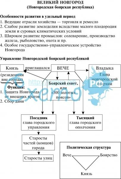 История россии 6 класс учебник новгородская республика. Схема управления Новгородской землей. Управление Новгородской Республикой таблица. Управление Новгородской земли в 12-13 веках. Великий Новгород (Новгородская Боярская Республика) таблица.