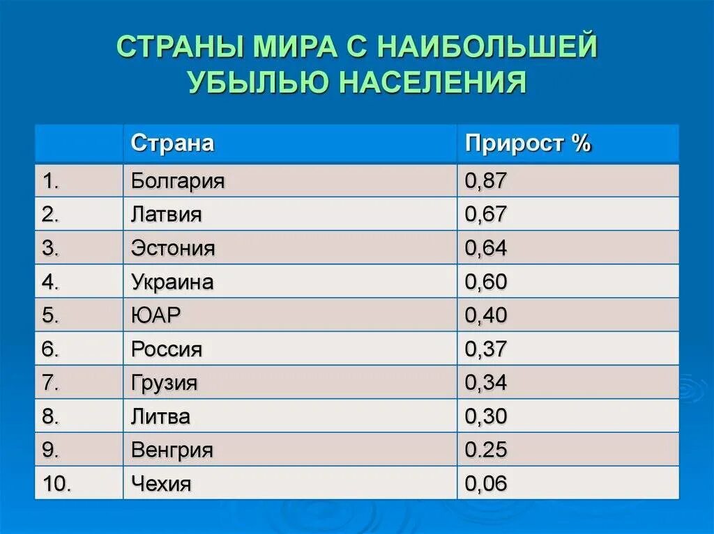 Самые большие страны по территории. Страны с самым большим населением. Население стран. Страны по численности населения.