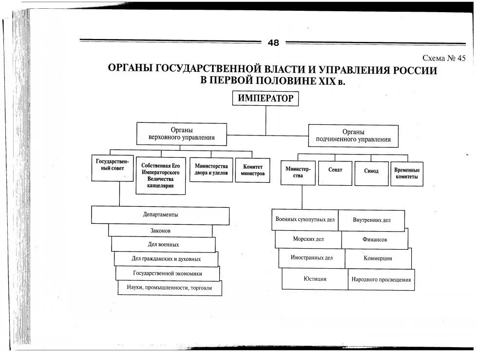 Схема государственное управление в России в первой половине 19 века. Начертите схему центральных и местных органов власти и управления.. Схема государственного аппарата России в 19 веке. Схема управления Российской империи 19 века. Созданные в начале 19 века органы центрального