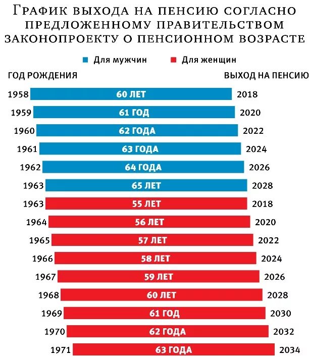 Изменение пенсий в россии. График выходамнаипенсию. График выхода на пенсию. График выхода на пенси. Пособие малоимущим семьям в 2020 в Москве.