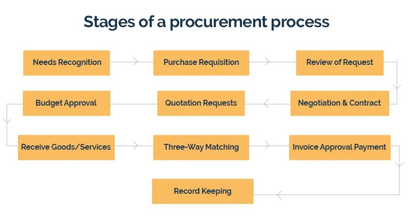 In the process the following. Procurement process. stages of the process. procurement and purchasing. procurement procedures.