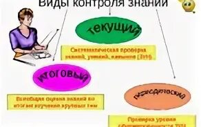 Виды проверки знаний умений навыков. Виды контроля знаний. Форма контроля знаний учащихся. Виды контроля в начальной школе. Метод контроля в школе