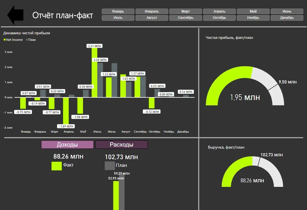 Показатели bi. График план факт. Диаграмма план факт. Факт - план / план. План факт выполнение.