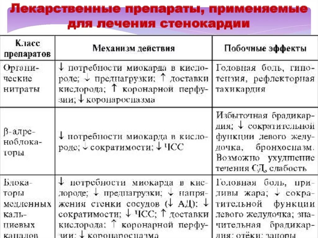 Механизм действия нитратов при стенокардии фармакология. Нитраты классификация клиническая фармакология. Нитраты лекарственные препараты механизм действия. Препараты нитроглицерина классификация. Препараты группы нитратов