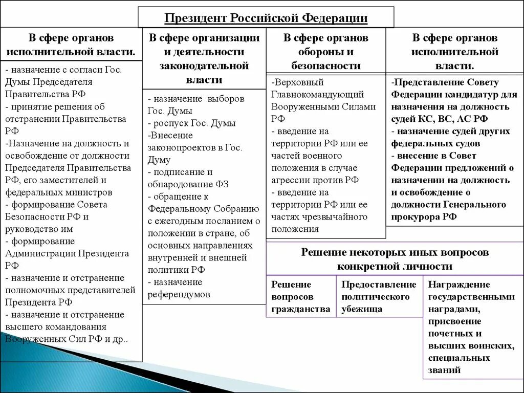 Орган государственной власти должность полномочия. Полномочия Госдумы РФ И совета Федерации правительства таблица. Полномочия президента РФ, правительства и совета Федерации таблица. Полномочия президента совета Федерации Госдумы таблица.