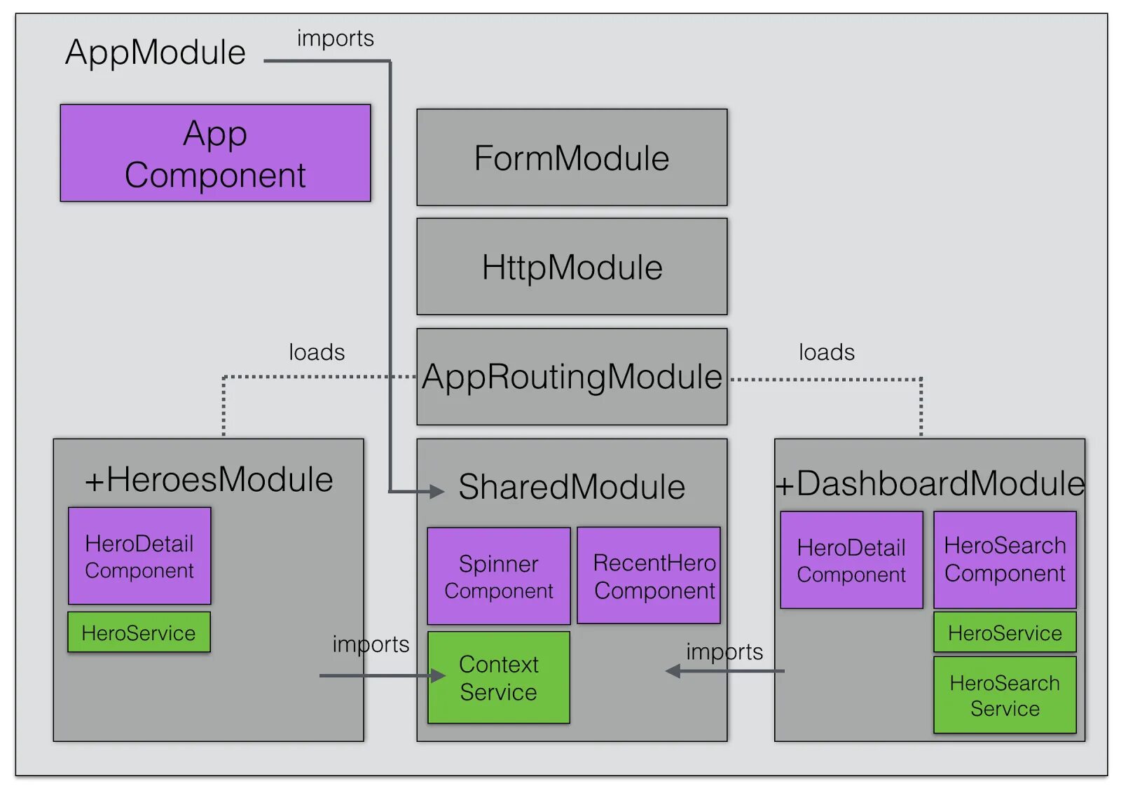 Dependency Injection Angular. Dependency Injection пример. Дерево Injection Angular. Feature Module.