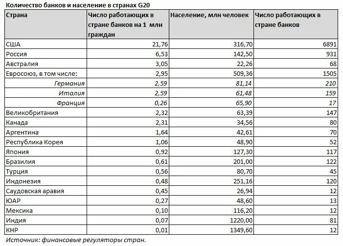 Количество банков. Страна банков. Страны g20 список. Количество банков по странам.