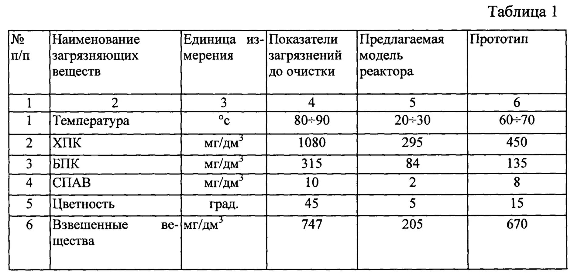 Оценка качества очистки