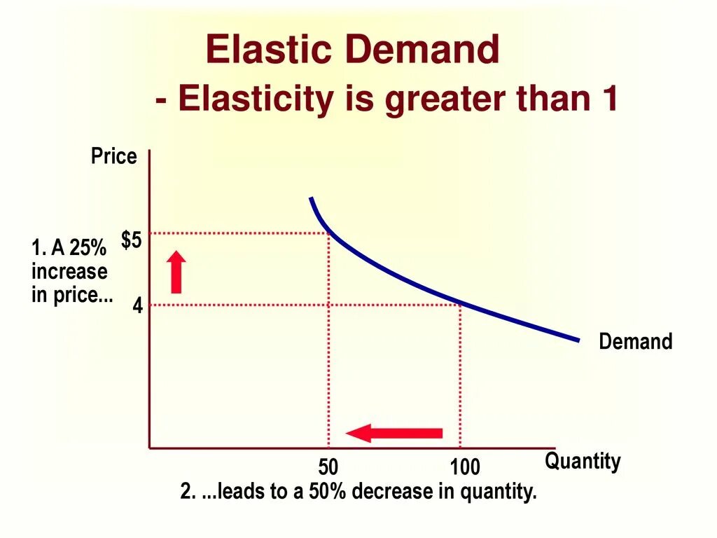 Elastic demand. Elasticity of demand. Price Elasticity of demand = 1. 1-Elastic demand. Product demand