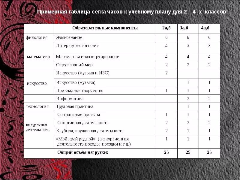 Таблицы примерных программ