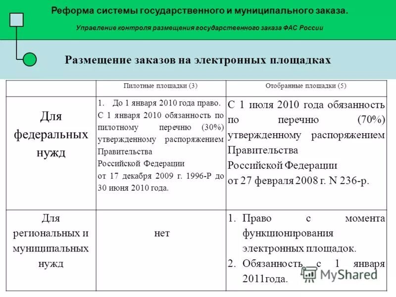 Контроль размещения. Контроль размещения