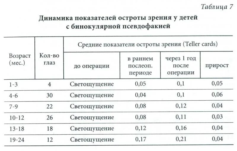 Норма зрения у взрослых. Норма зрения у ребенка в 5 лет. Норма зрения у ребенка в 2 года. Норма зрения у ребенка в 3 года по таблице. Норма зрения у ребенка 10 лет.