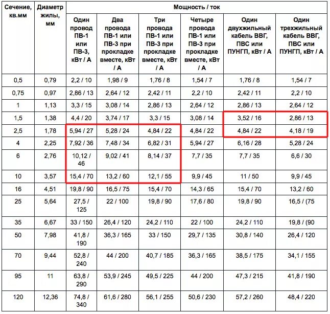 Мощность 3х 2.5. Провод ПВ 3 токовая нагрузка. ПВ 3 токовые характеристики. Сечение провода ПВ 3 И диаметр таблица. ПВ 3 провод таблица размеров.