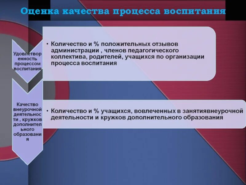 Воспитывающая оценка. Критерии оценки качества воспитания. Оценка качества процессов. Принцип оценки качества воспитания. Критерии оценки качества воспитательного процесса.