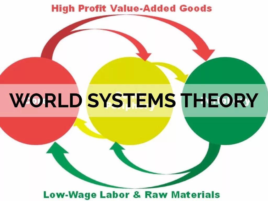 Systems theory. Валлерстайн мир-система. Мир-системная концепция. Валлерстайн теория. Мир-системная концепция и.Валлерстайна.