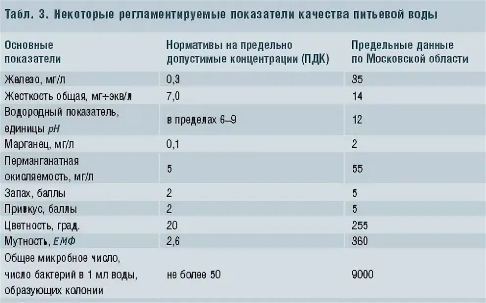Нормативы содержания в питьевой воде. Нормативы содержания в питьевой воде