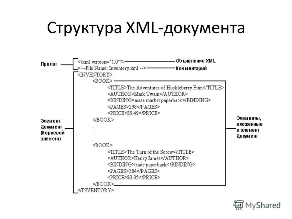Xml документ файл. Структура xml файла. строение xml документа. состав xml.