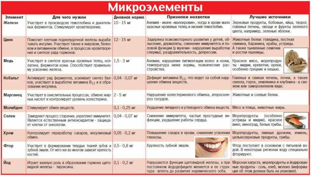 Дефицит микроэлементов в организме. Функции микроэлементов в организме человека таблица. роль микроэлементов в организме. таблица дефицита микроэлементов и витаминов у людей. микро и макроэлементы в продуктах питания таблица.