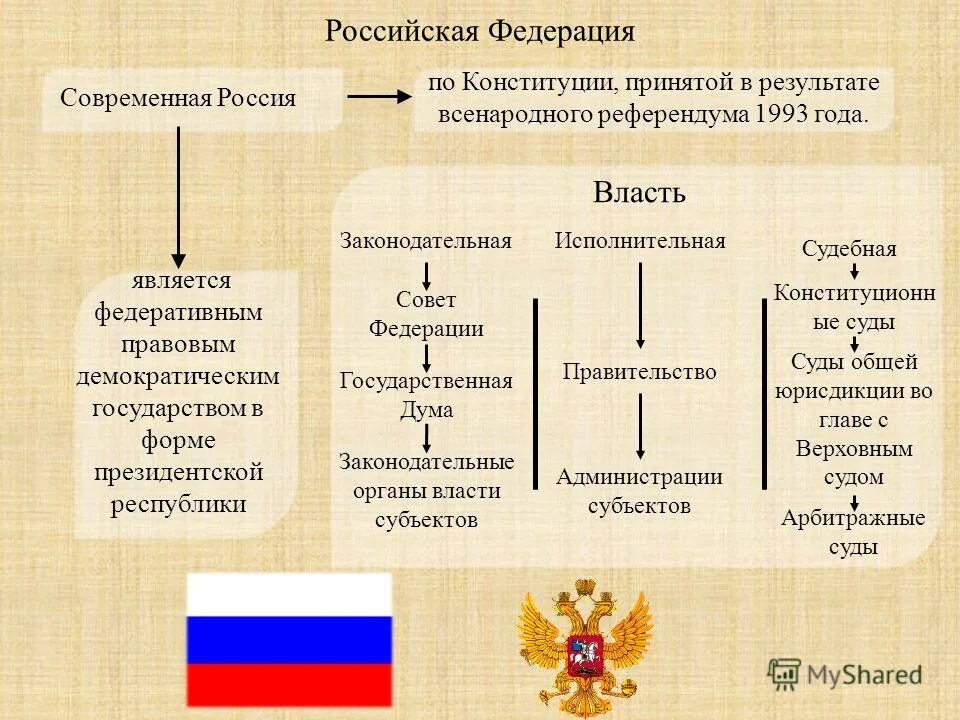 Государственная власть по конституции 1993. Форма государства РФ по Конституции. Форма правления Российской Федерации по Конституции. Форма правления в России по Конституции президентская Республика. Форма правления в России по Конституции 1993.