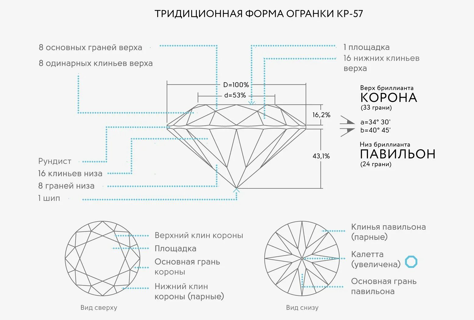 Круглая огранка бриллианта схема. Огранка кр 57. Огранка изумруд схема. В огранке Рундист.