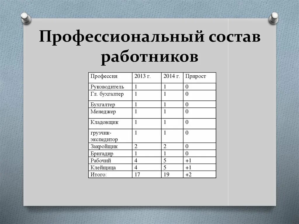 Квалификационный состав организации. Профессиональный состав персонала. Профессионально-квалификационный состав. Профессиональный состав работников это. Квалификационный состав персонала.