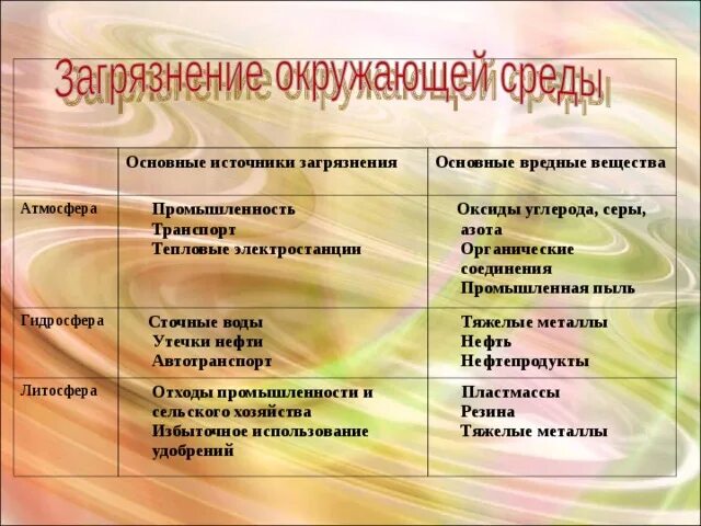 Оксиды углерода основные источники загрязнения таблица Источники загрязнения атмосферы презентация онлайн