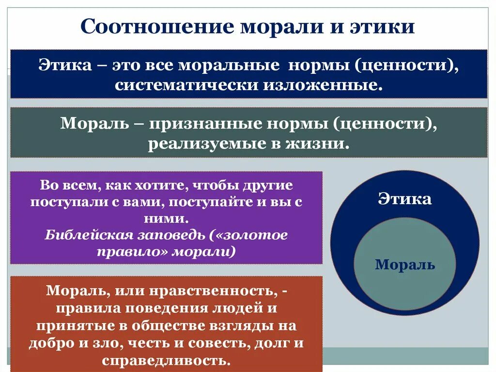 Этические категории морали. Соотношение этики и морали. Этика мораль нравственность. Нормы морали это в обществознании. Соотношение понятий мораль и нравственность.