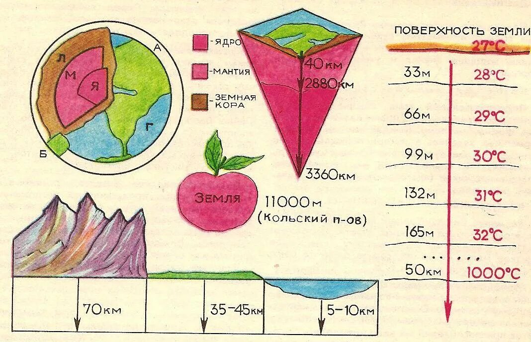 Литосфера строение земли 5 класс география. Схема строения литосферы земли. Внутреннее строение земли. Структура литосферы. Человек и земля география 5 класс