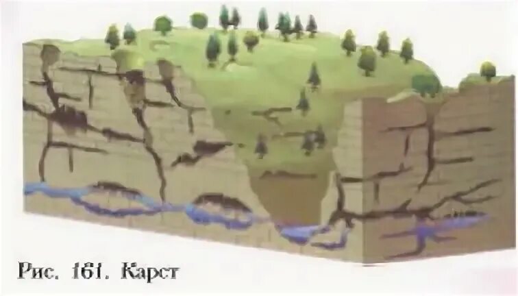 Карст где. Карст явление. Карст пещеры. Подземные карстовые формы рельефа. Погребенный карст.