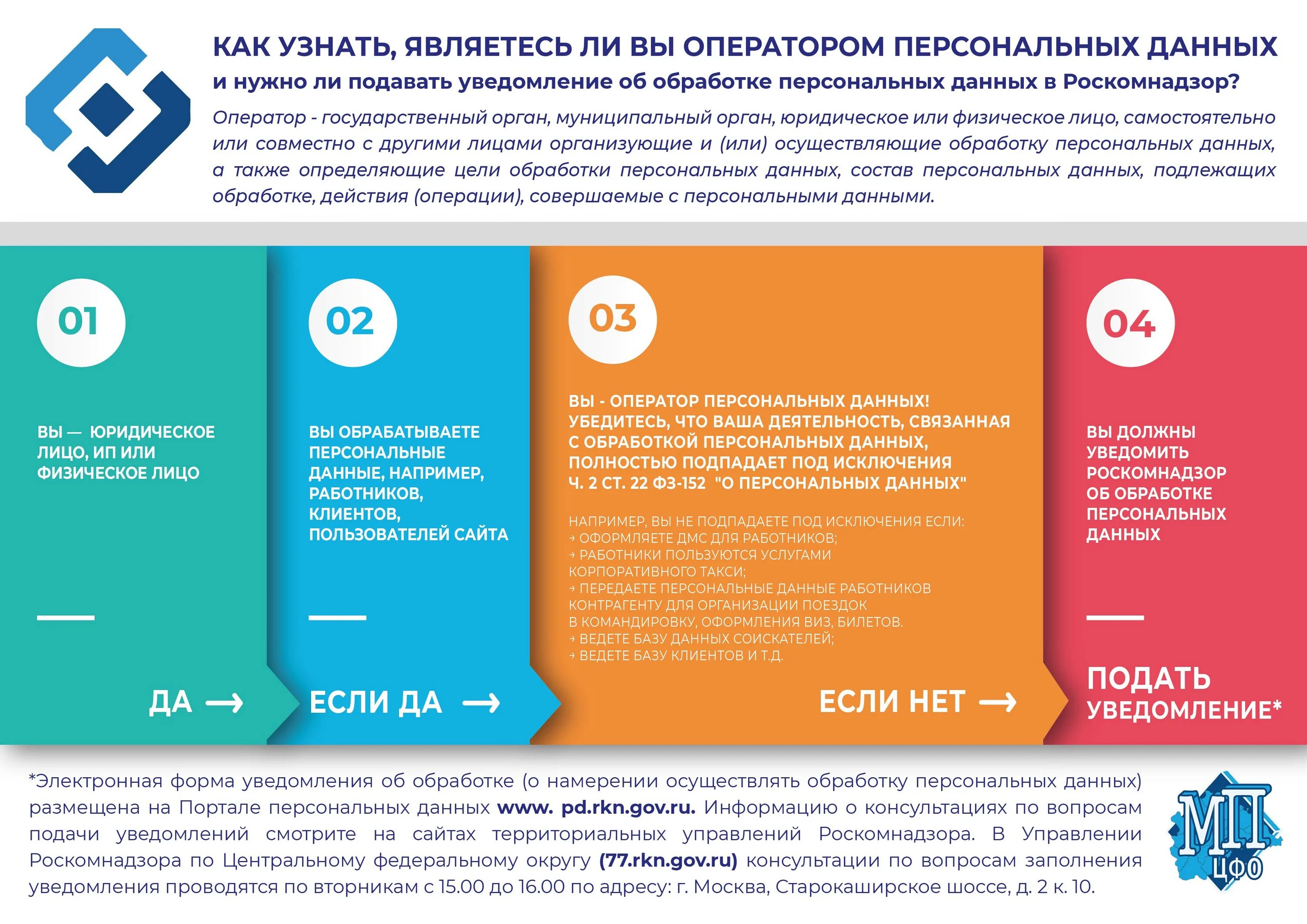 Роскомнадзор регистрация оператора персональных данных. Оператор персональных данных. Требования к оператору персональных данных. Персональные данные оператор. Роскомнадзор персональные данные.