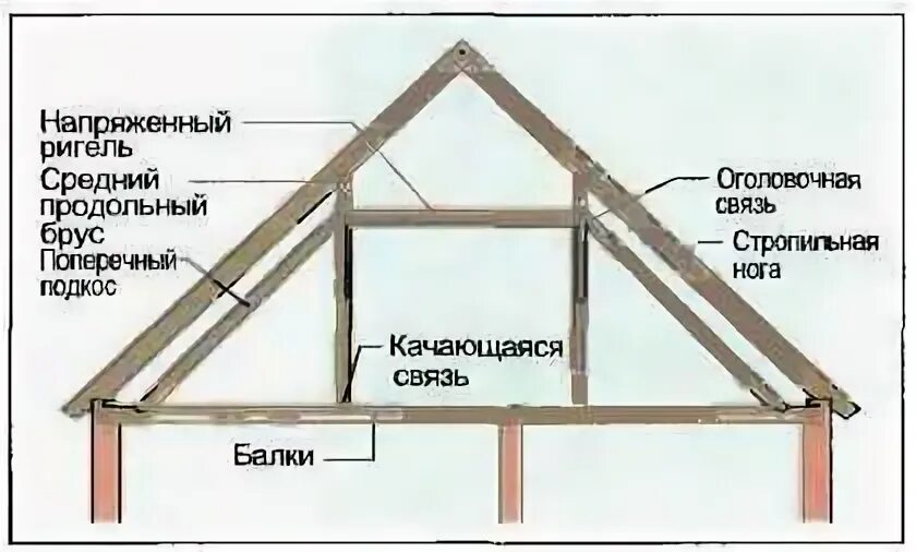 Система ригель ригель. Что такое ветровой ригель на кровле. Ветровой ригель в стропильной. Мансарда и ветровой ригель. Стропильная система ломаной крыши.