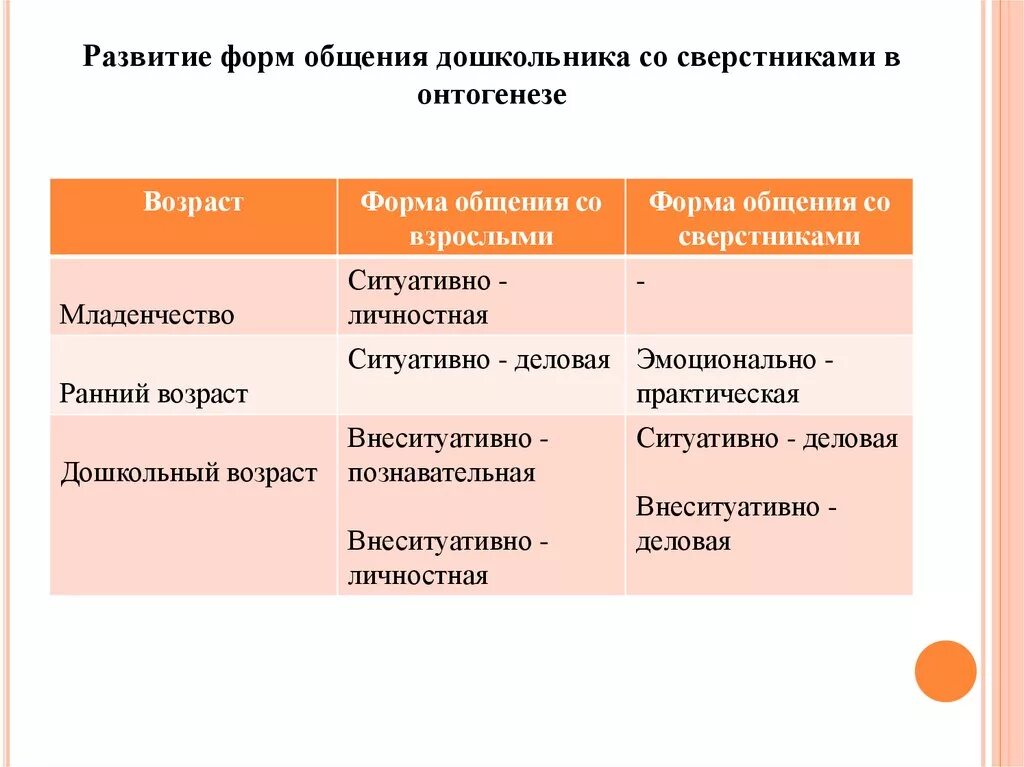 Потребность в общении дошкольников. Формы общения детей дошкольного возраста со сверстниками. Виды общения дошкольника со сверстниками. Общение со взрослыми и сверстниками в дошкольном возрасте. Доминирующий Тип отношений со сверстниками младших дошкольников.