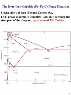 C phase