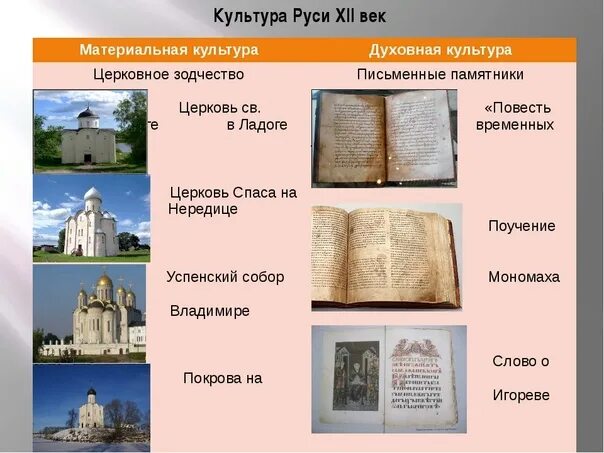 Памятники русской культуры 13 14 веков. Архитектура древней Руси 9-12 века таблица. Памятники культуры Руси 9-12 века. Культура 9-12 веков древней Руси таблица. Памятники культуры 12 века.