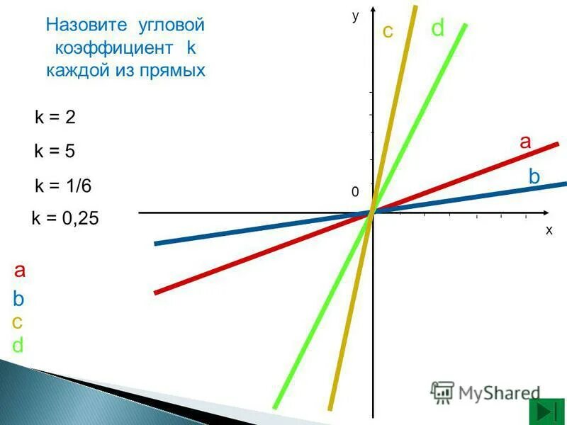 Угловой коэффициент прямой 6 1 1 2. Угловой коэффициент прямой 6 1 1 2
